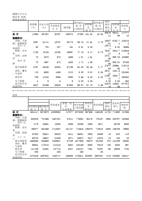 2018年非公有制艺术 表演团体基本情况