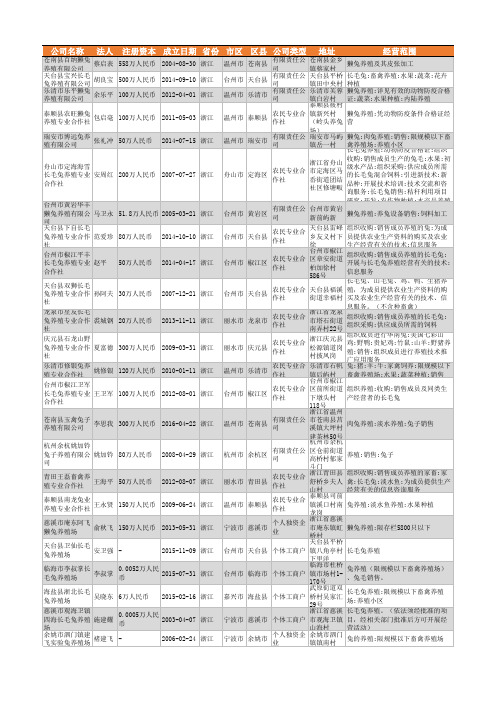 2021年浙江省兔养殖行业企业名录804家