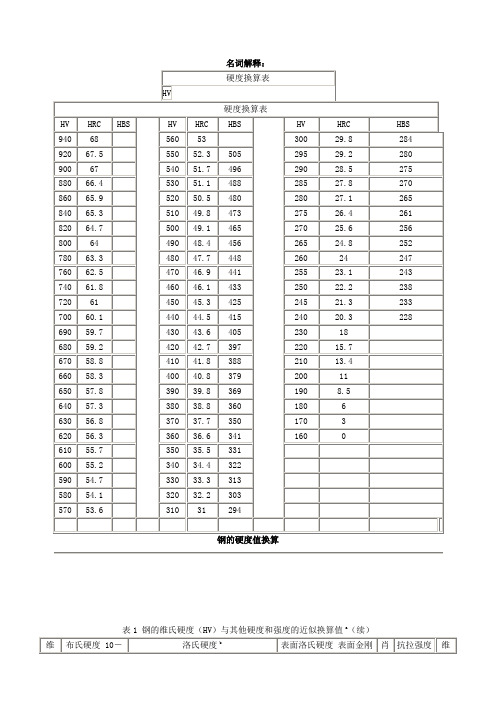 钢的硬度值换算表
