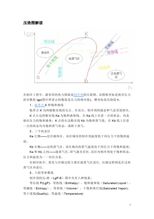 R22压焓图说明
