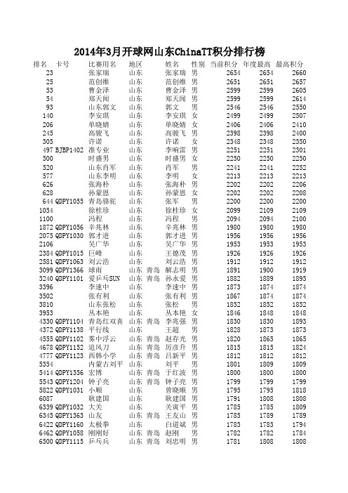 2014年3月开球网山东ChinaTT积分排行榜