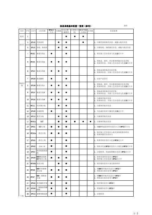 信息系统基本配置清单