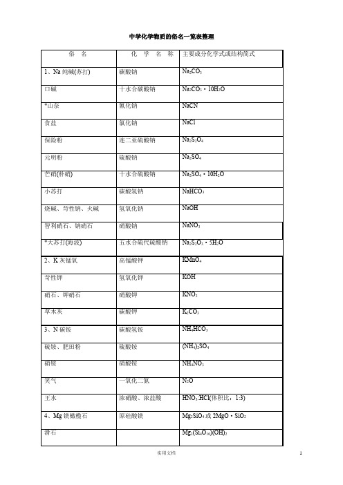 中学化学物质的俗名一览表整理
