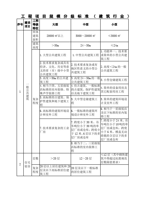 工程项目规模分级标准(评审)