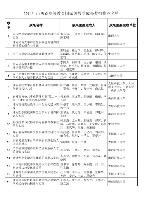 2014年山西省高等教育国家级教学成果奖拟推荐名单