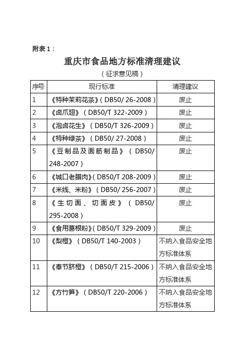 重庆市食品地方标准清理建议