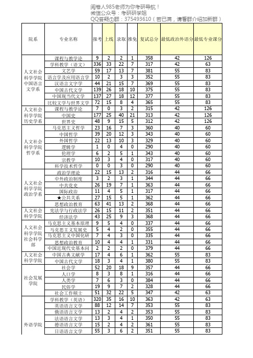 华东师范大学09—14年报录情况统计