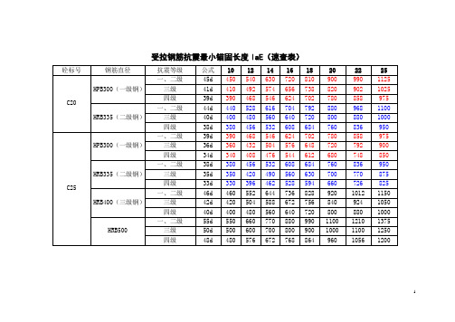 受拉钢筋抗震最小锚固长度laE