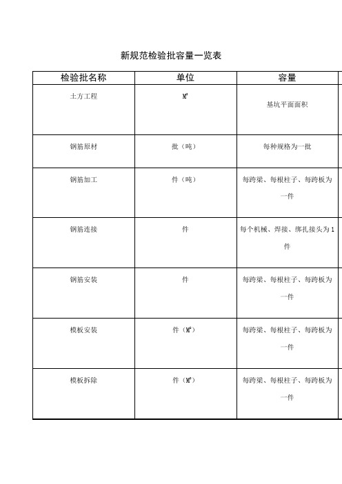 新规范检验批容量一览表
