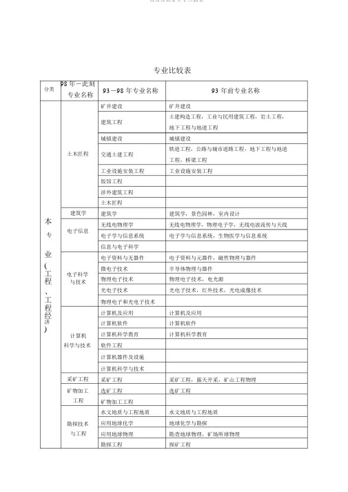 一级建造师各专业对照表