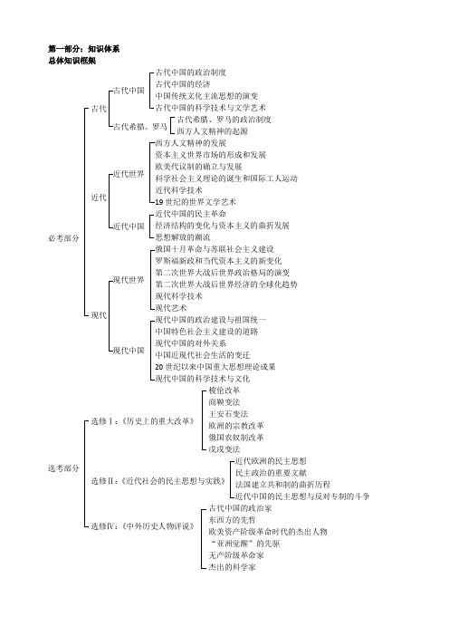 高考历史框架,考情分析,分值分布福建省