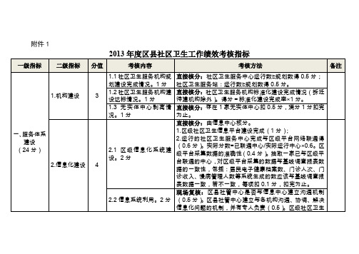 社区绩效考核指标