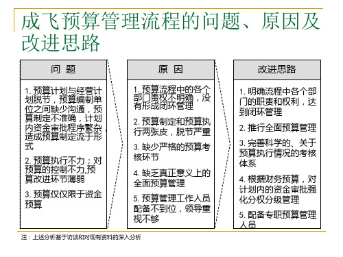 004_成飞集团预算管理流程