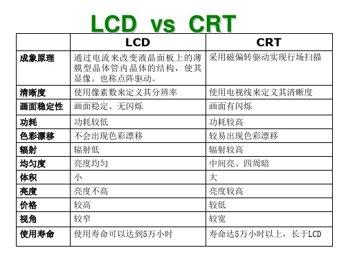 LCD、PDP、DLP、CRT比对