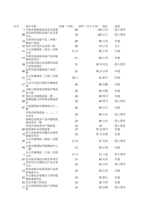 2014年万吨以上新增冷库统计