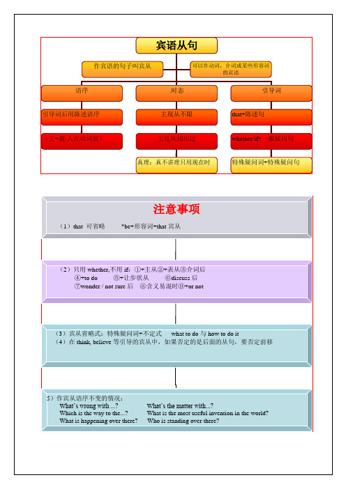 宾语从句思维导图26778全新