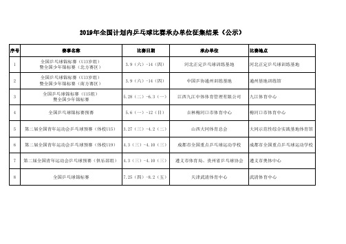 2019年全国计划内乒乓球比赛承办单位征集结果(公示)