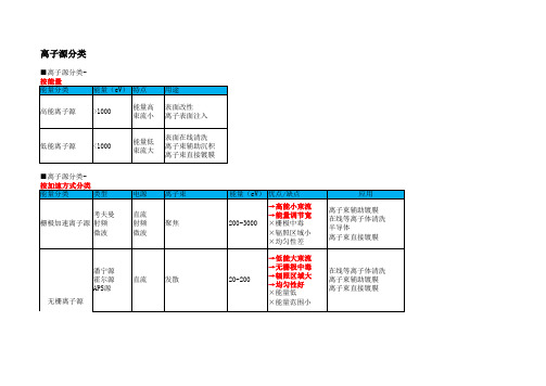 离子源分类资料