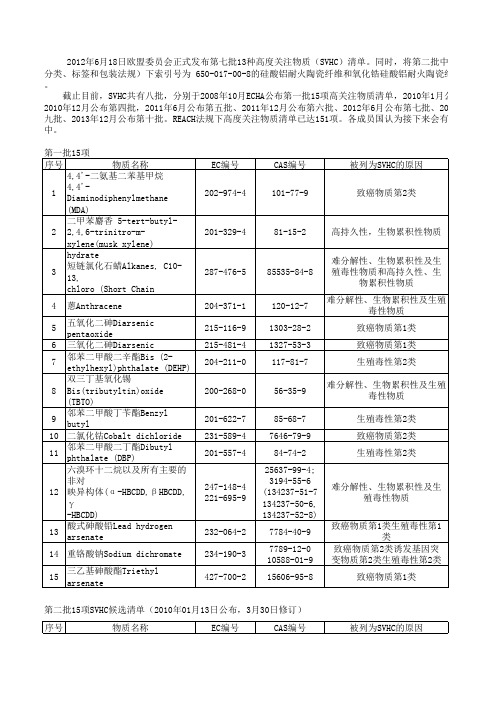 REACH_151种最新物质清单