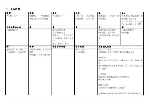 2018法硕-法制史纵向分类梳理表