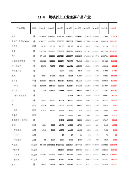 荆门市统计年鉴社会经济发展指标：11-8  规模以上工业主要产品产量