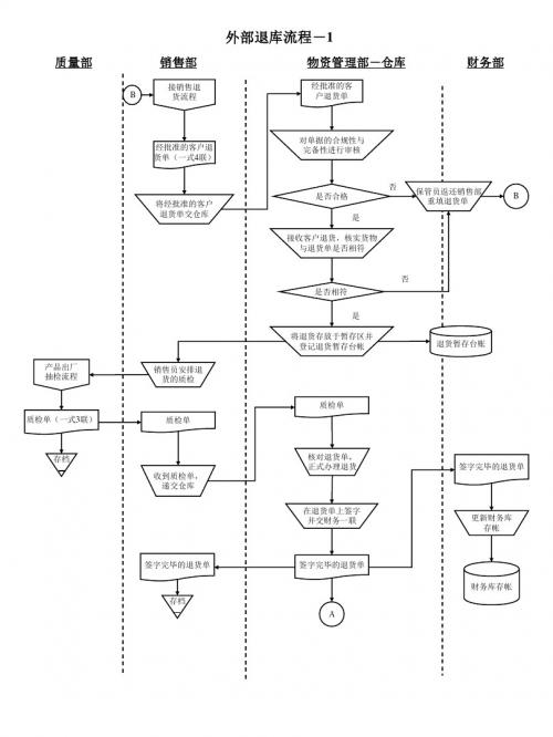 外部退库流程PPT