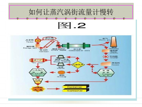 蒸汽表流量计怎么转慢
