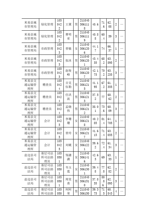 2012年四川攀枝花公务员面试考试总成绩4