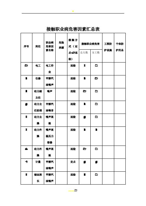 接触职业病危害因素汇总表