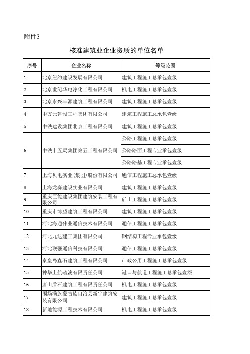核准建筑业企业资质的单位名单