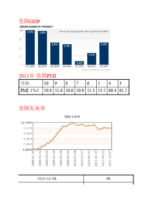 2011年美国宏观经济数据