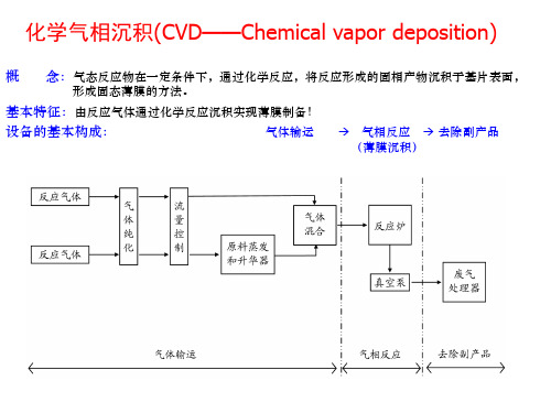 镀膜技术CVD.