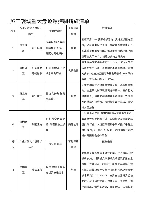 最新施工现场重大危险源和控制措施清单