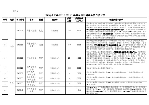 中国农业大学2018-2019学年本科生奖学金项目统计表