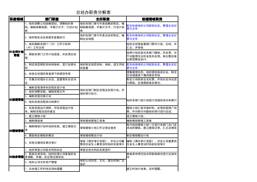 01-职责分解表-总经办