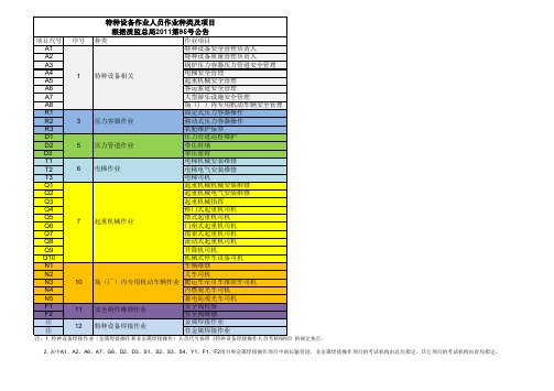 特种作业人员目录-质检分类