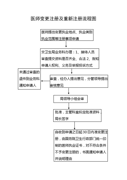 医师变更注册及重新注册流程图