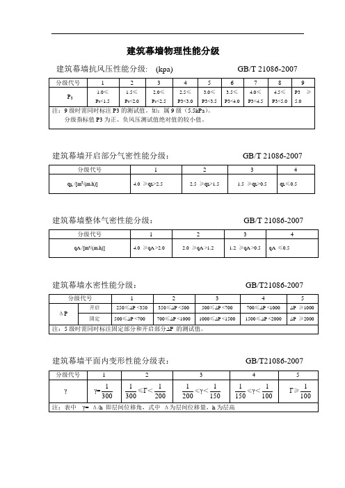 幕墙的建筑物理性能分级表