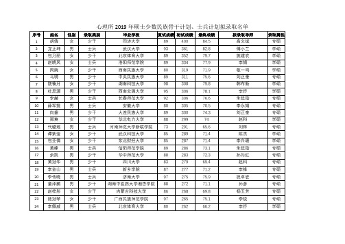 中国科学院心理所2019年硕士少数民族骨干计划、士兵计划拟录取名单