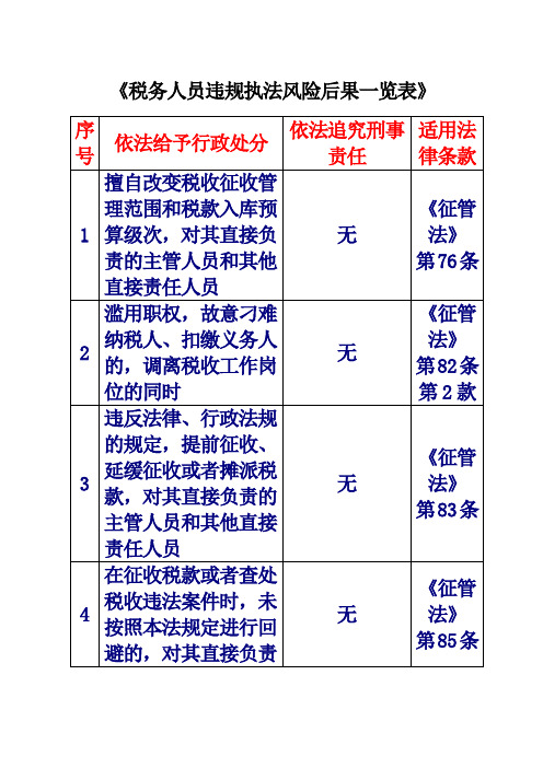 税收管理员执法风险
