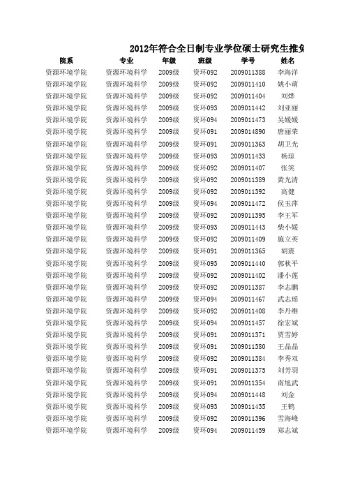 2013年西北农林科技大学符合全日制专业学位硕士研究生推免条件学生名单