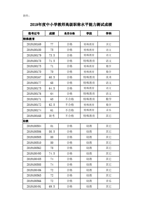 2019年度中小学教师高级职称水平能力测试成绩