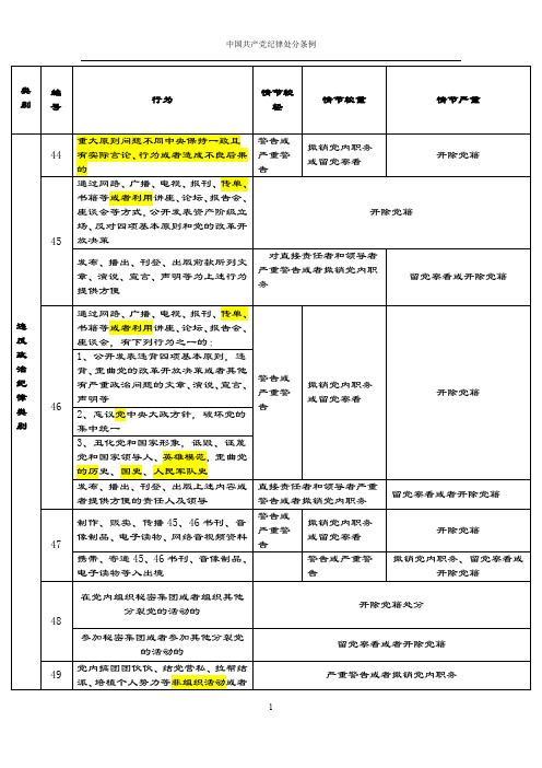 2019-2020年纪律处分条例(分类记忆-根据2018年10月1日执行版本整理).doc