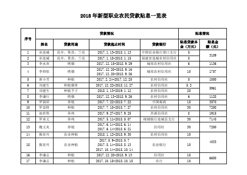 2018年新型职业农民贷款贴息一览表