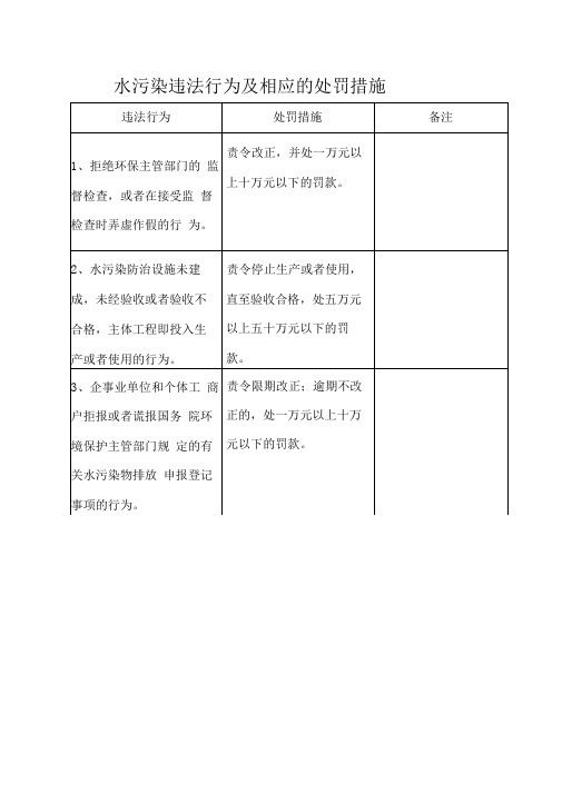 环境违法行为及相应的处罚措施