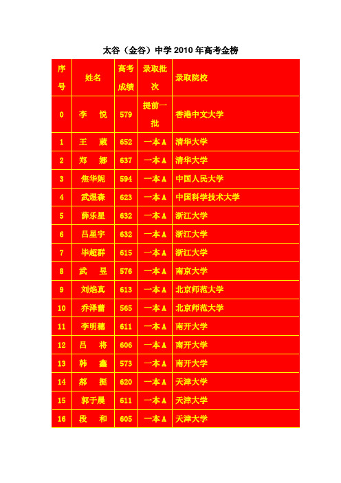 太谷金谷中学2010年高考金榜.doc