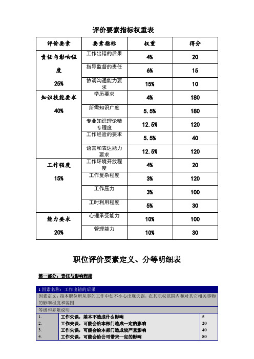 岗位评价要素指标权重表、分等明细表.doc