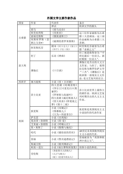 小学语文复习总结 外国文学和现当代知识点总结