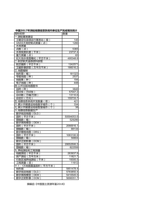 中国国土资源统计年鉴2018：2017年测绘地理信息系统内单位生产完成情况统计