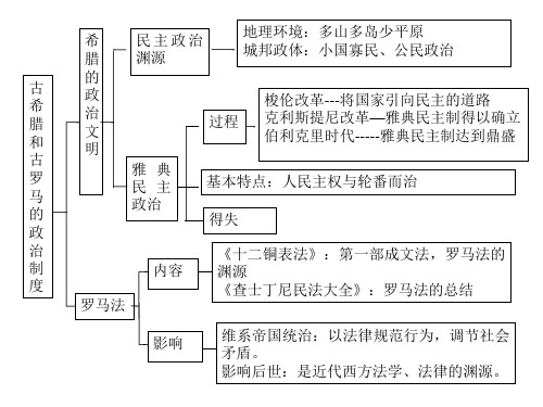 高一历史古代希腊和古罗马的政治制度